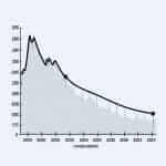 Average Household Carbon Footprint 2000-2023