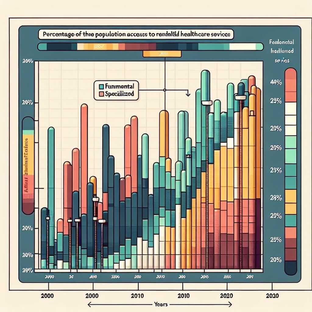 Healthcare Access Chart