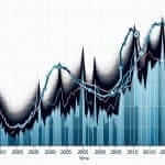 House Prices Over a Decade