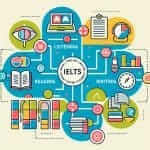 IELTS Test Format