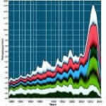 Line Graph of Food Consumption Trends