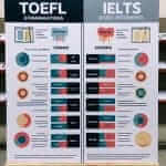 TOEFL vs IELTS Comparison Chart