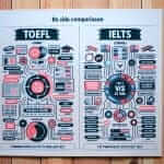 TOEFL vs IELTS Exams