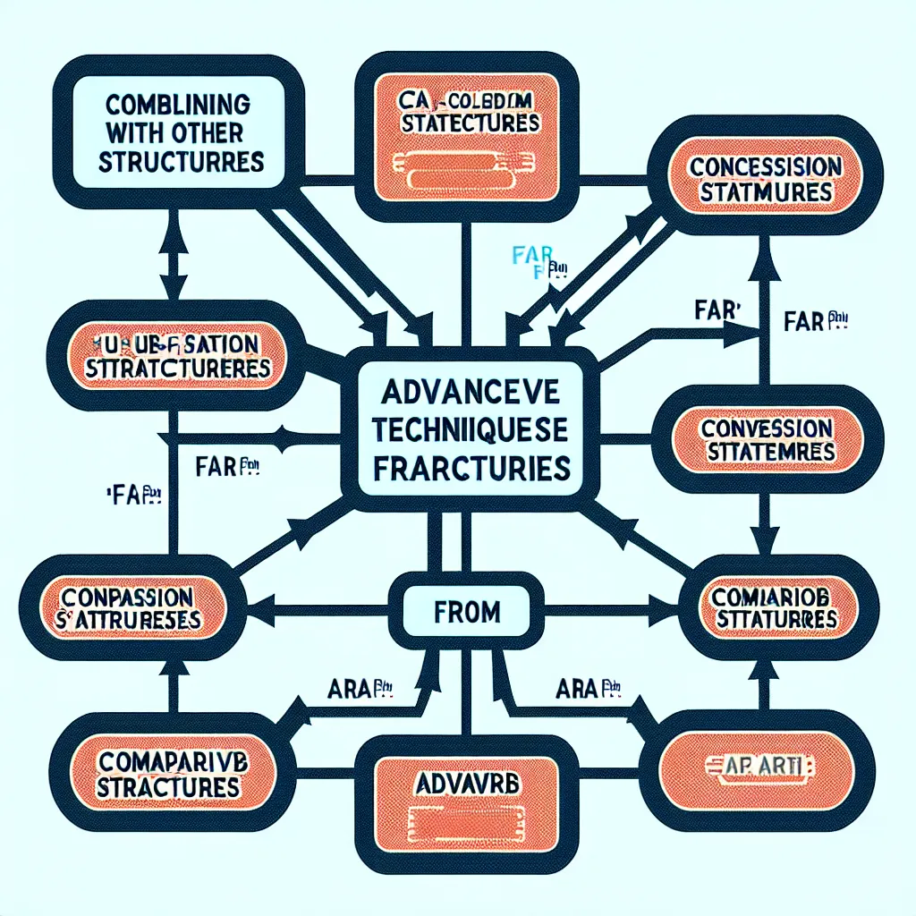 Advanced usage of 'far from' in IELTS