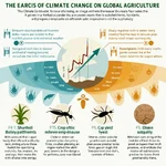 Climate change effects on global agriculture infographic