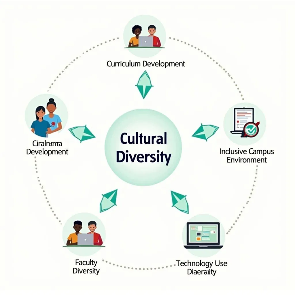 Implementing cultural diversity initiatives in higher education