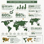 Infographic: Government Aid to Developing Countries