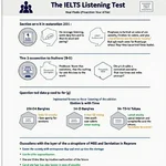 IELTS Listening Test Structure Diagram