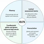 Importance of fluency in IELTS Speaking