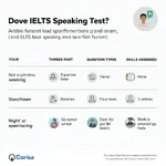 IELTS Speaking Test Format