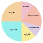 IELTS Writing Task 1 Pie Chart Vocabulary for Comparing Segments