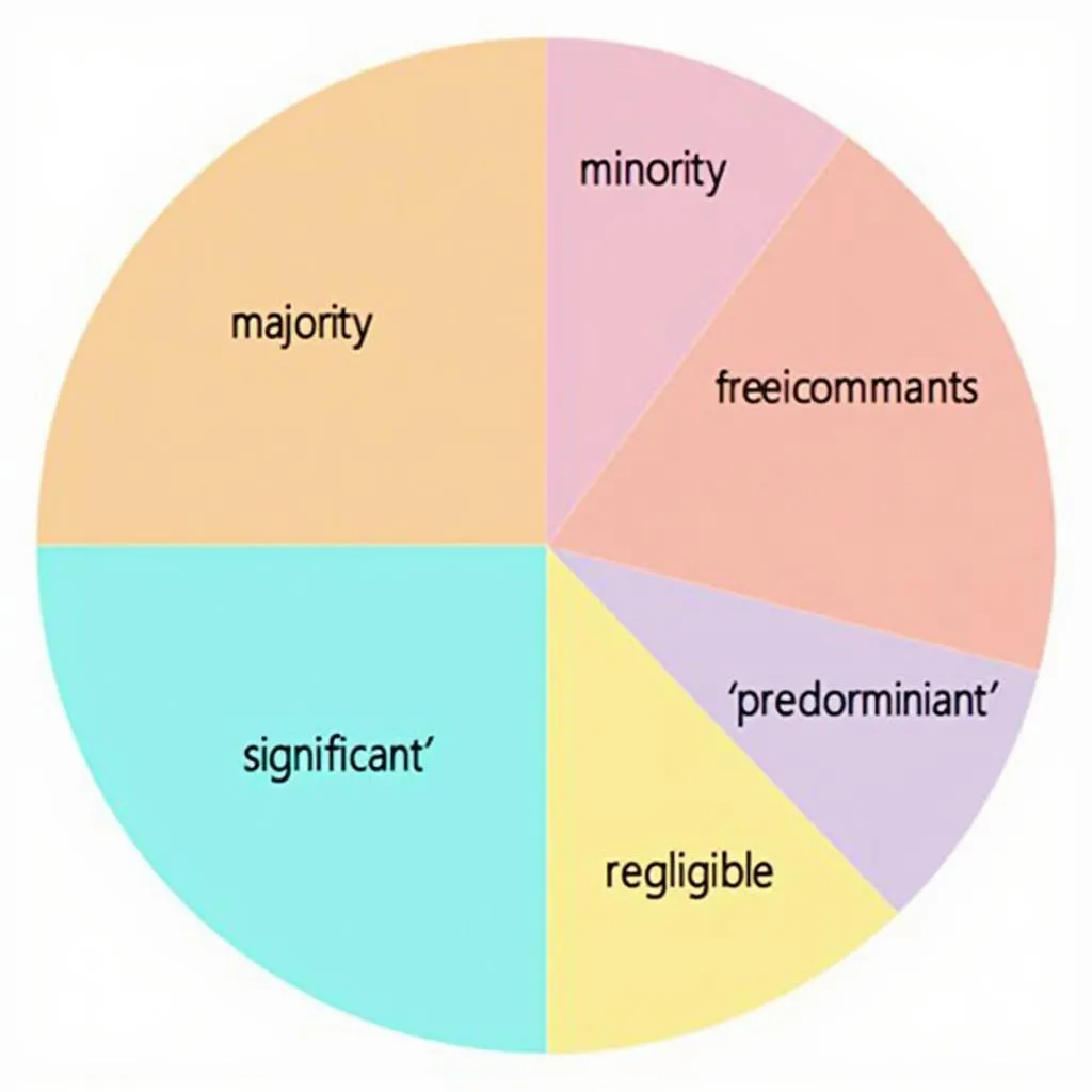 IELTS Writing Task 1 Pie Chart Vocabulary for Comparing Segments