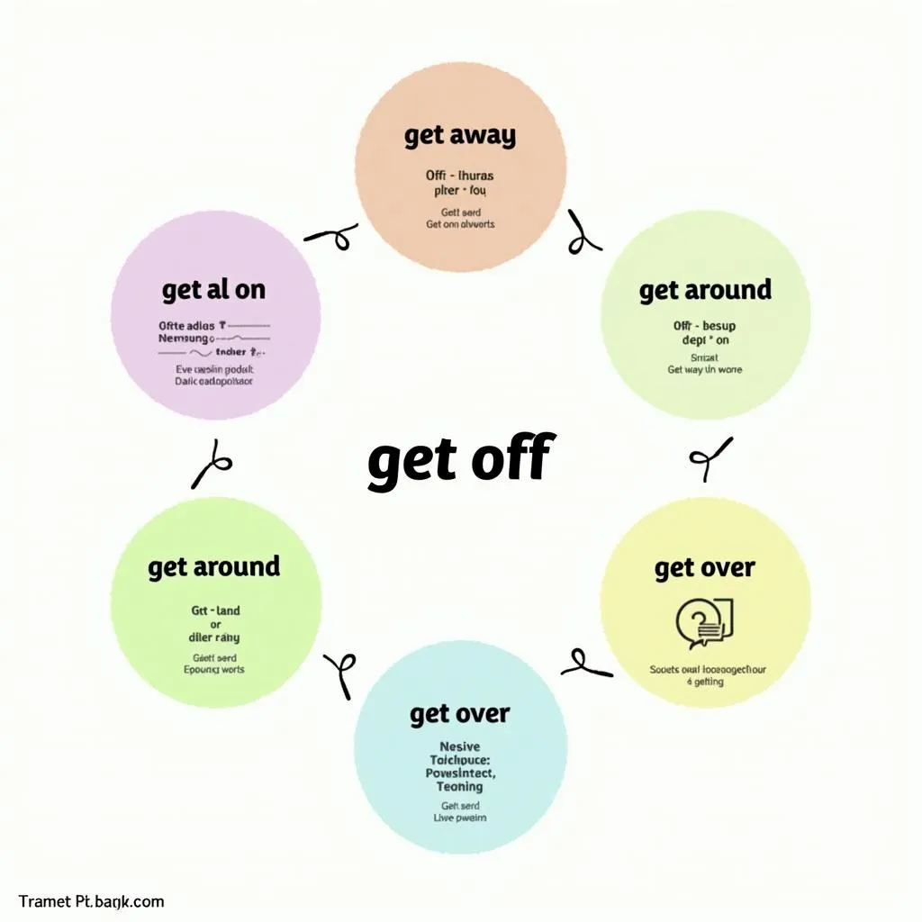 Related phrasal verbs to 'get off'