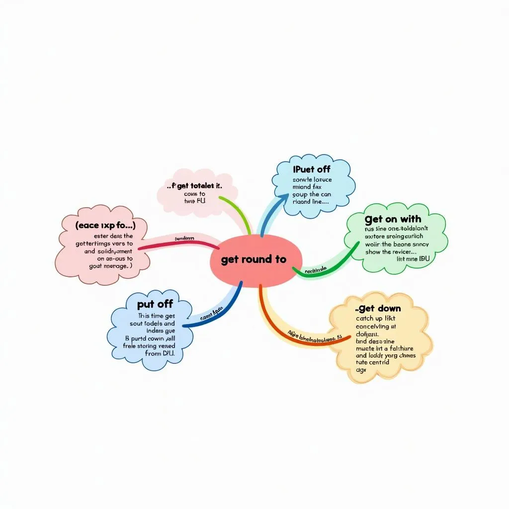 Visual representation of phrasal verbs related to 'Get round to'