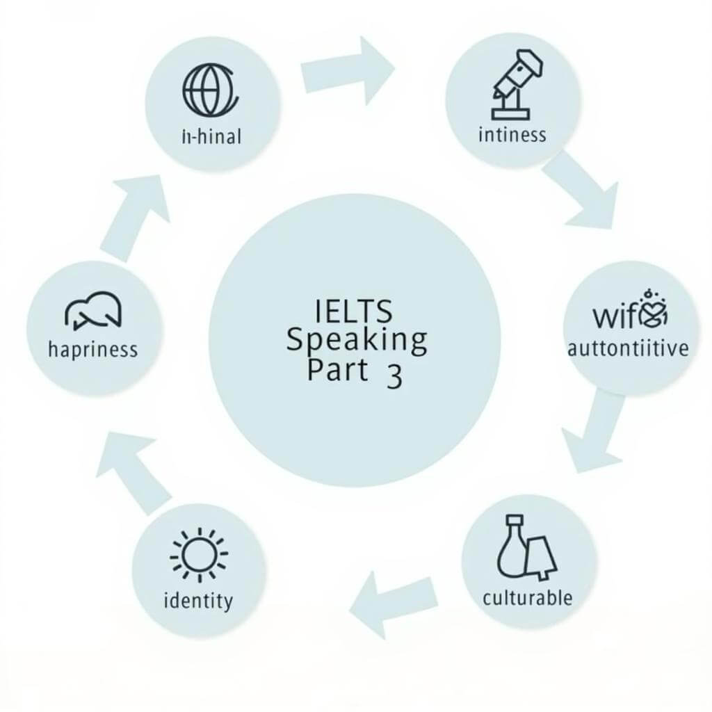 Abstract Ideas in IELTS Speaking Part 3