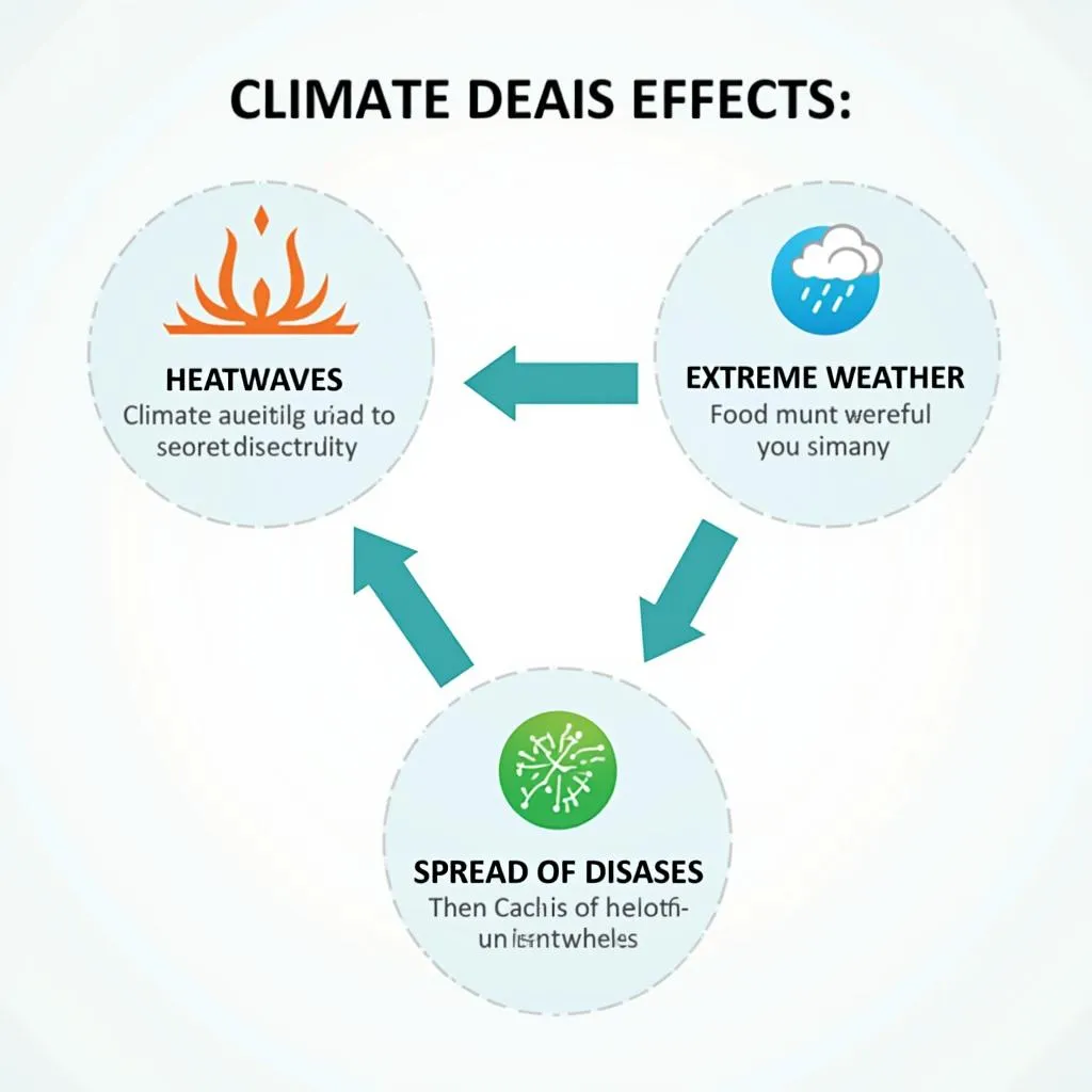 Effects of climate change on human health