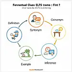 Types of Contextual Clues in IELTS Listening