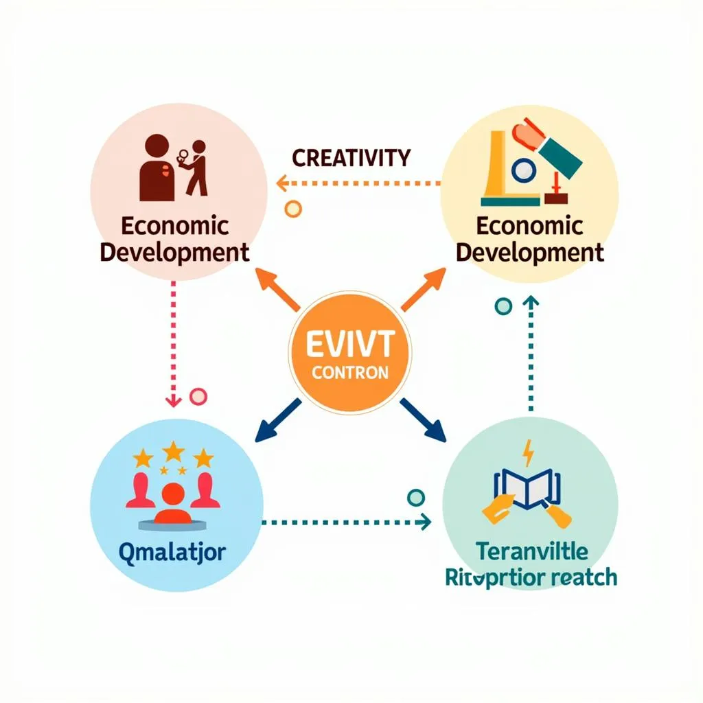 Creativity, economic development, education, and technology