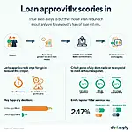 Credit rating assessment in loan approval process