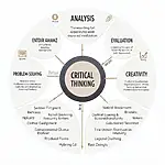 Critical thinking diagram for IELTS Writing Task 2