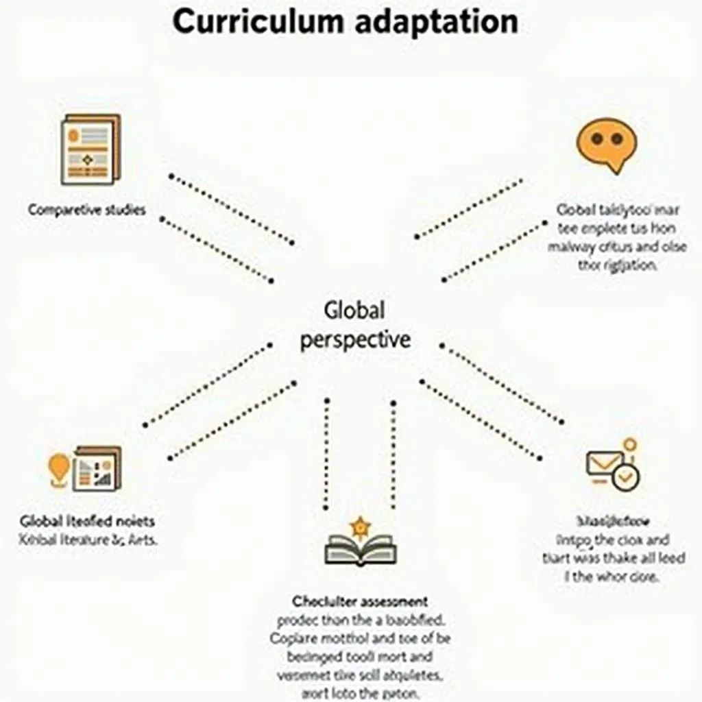 Curriculum adaptation for global perspectives