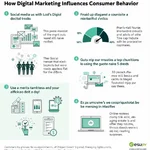 Digital marketing's impact on consumer behavior infographic