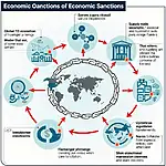 Economic sanctions impact on global financial markets