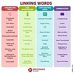 Infographic showing effective linking words for IELTS Speaking