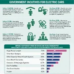 Government incentives for electric cars