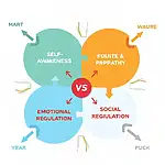 Emotional Intelligence in Collaborative Learning Diagram