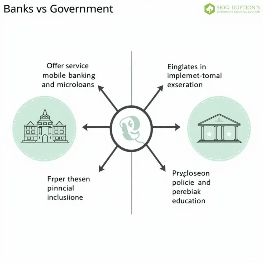 Financial inclusion through banks and government collaboration