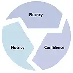 Fluency and Confidence Cycle in IELTS Performance