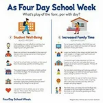 Four-day school week benefits and drawbacks infographic