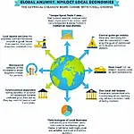 Infographic showing how global markets influence local economies