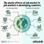 Globalization's impact on job markets in developing countries