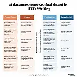 Advanced tenses and aspects in IELTS writing