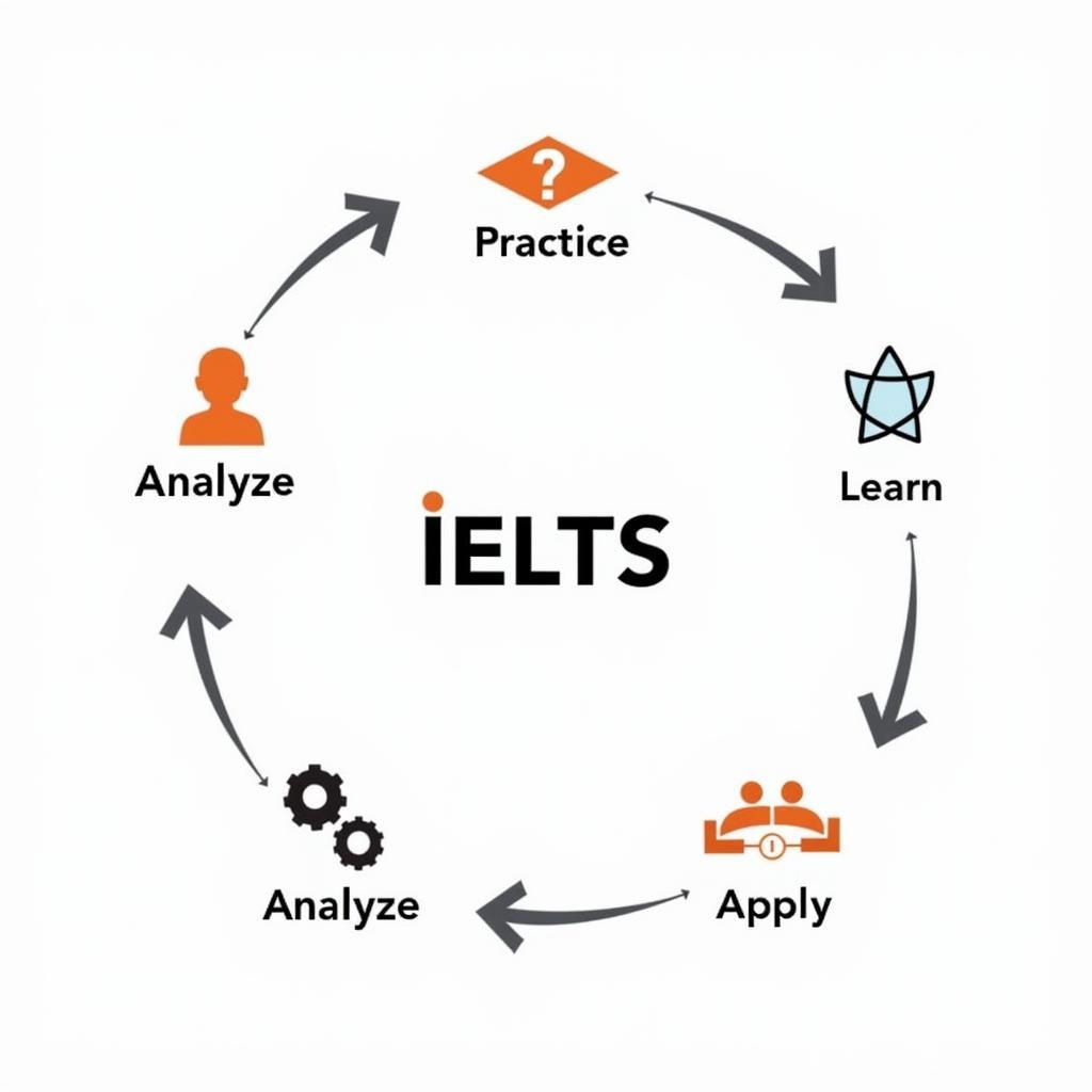 IELTS Continuous Improvement Cycle