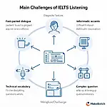 IELTS Listening Challenges Infographic