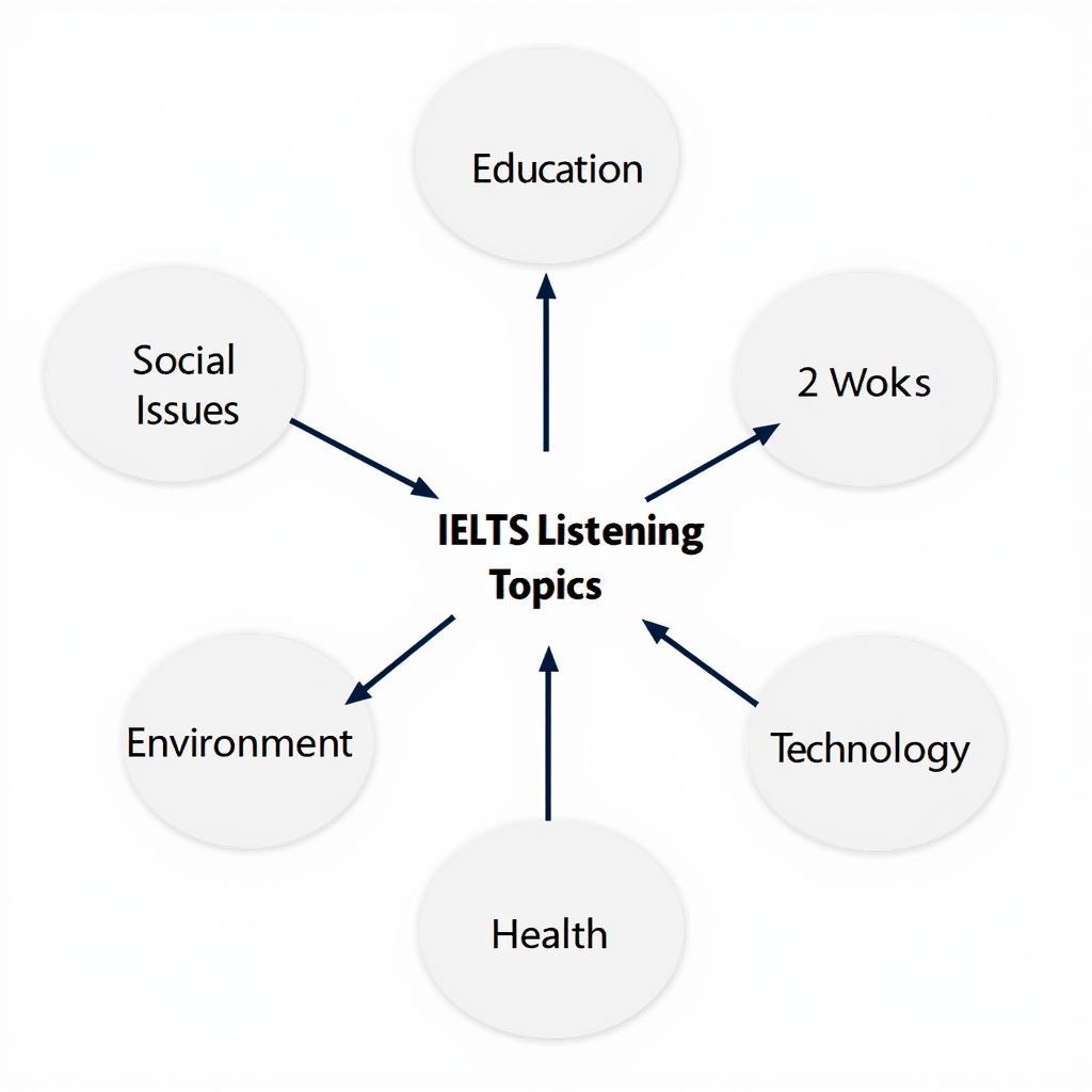 Common IELTS Listening Topics