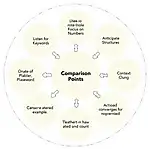 IELTS Listening Comparison Points Strategies