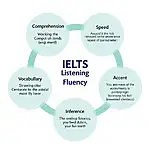 Components of IELTS Listening Fluency