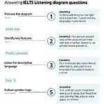 IELTS Listening Diagram Question Strategy