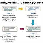 IELTS Listening Keyword Identification Strategy