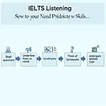 IELTS Listening Prediction Skills