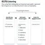 IELTS Listening Prediction Techniques