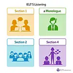 IELTS Listening Sections Overview