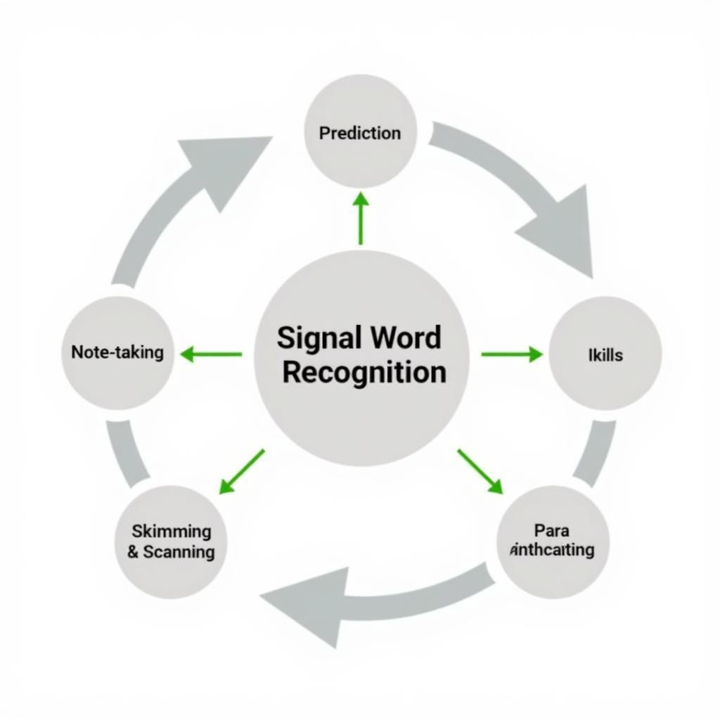 IELTS Listening Skills Integration