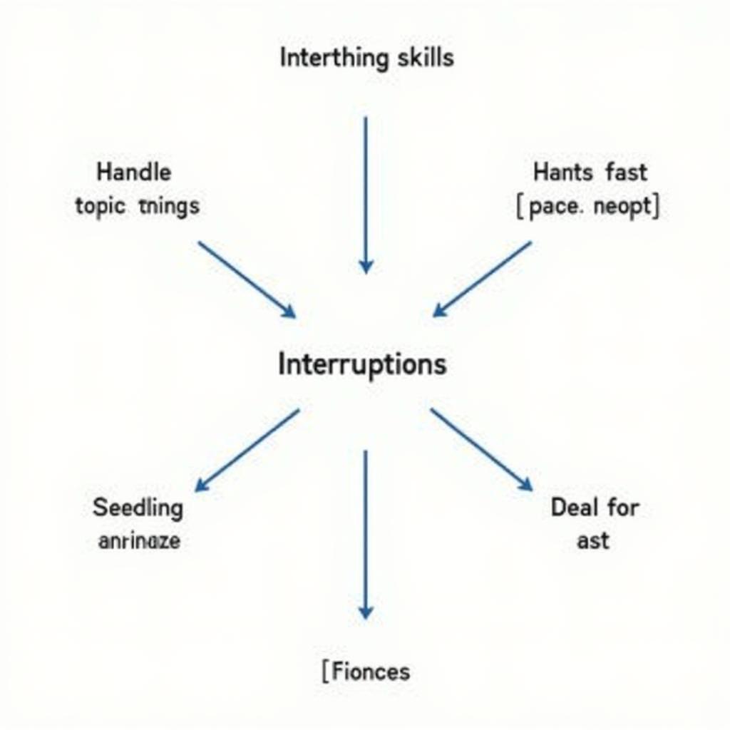 Integrating interruption handling with other IELTS Listening skills