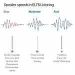 IELTS Listening Speaker Speeds