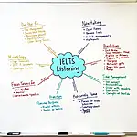 IELTS listening strategies mindmap